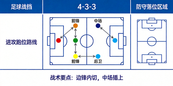 足球战术分析板展示球员跑位与阵型示意图